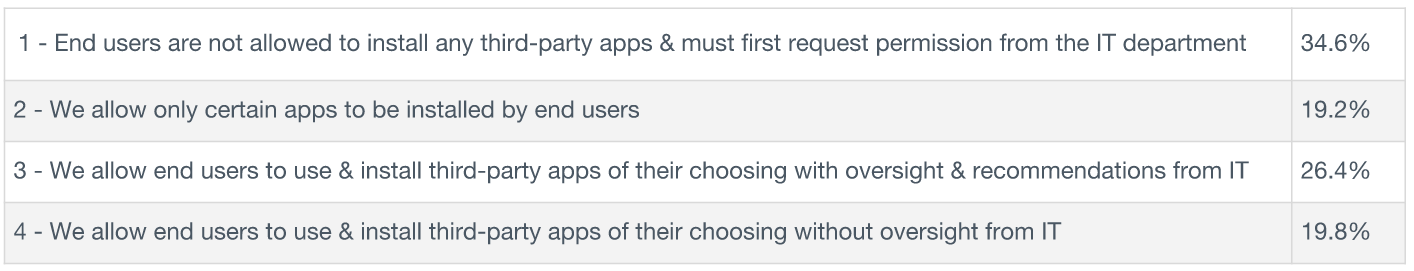 Third Party Apps best practices