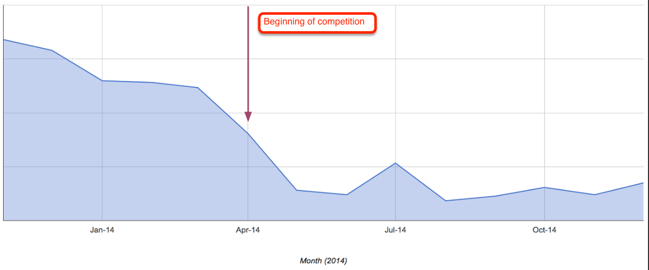The effect a competition had on chat response times. The red arrow marks the start of the competition.