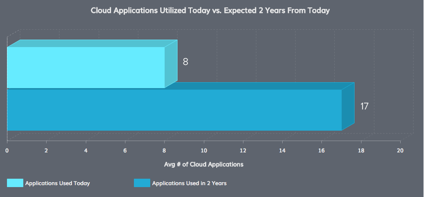 Cloud Applications Utilized: All Respondents