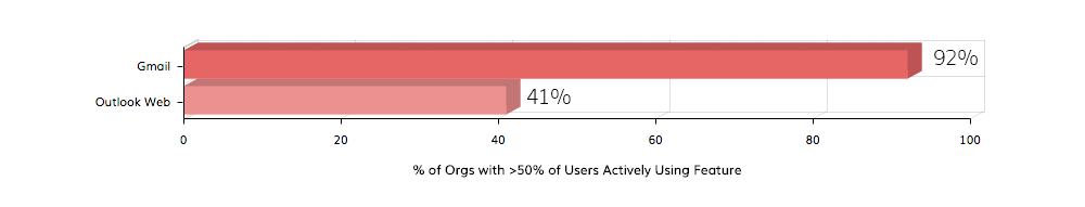 Email Utilization