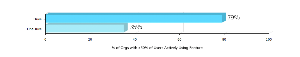 Storage Utilization
