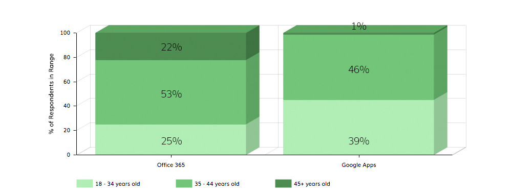 Employee Age Range