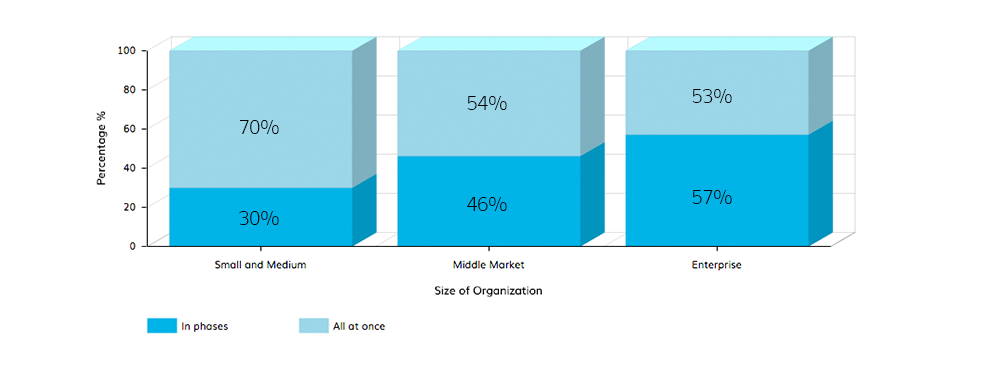 Deployment Strategy for Google Apps Customers by Organization Size
