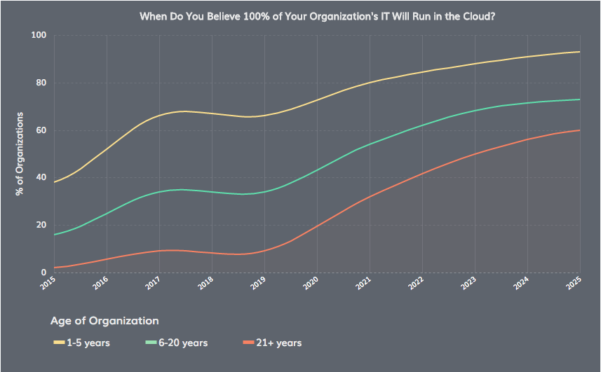 Cloud Adoption: Average Age of Organization