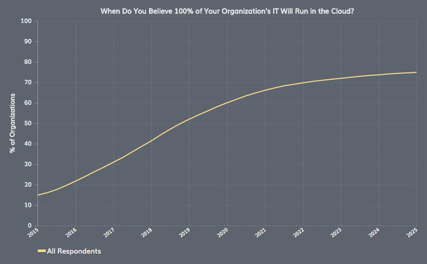 Cloud Adoption: All Respondents