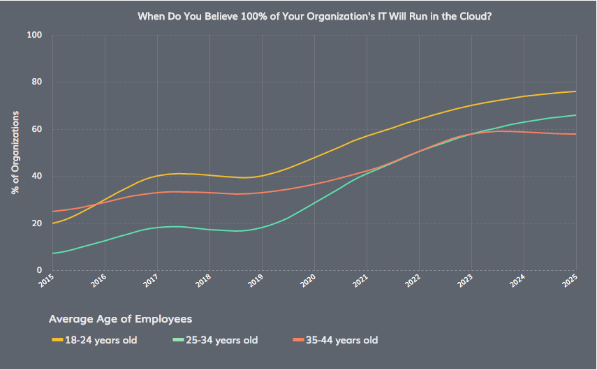 Cloud Adoption: Average Age Employees