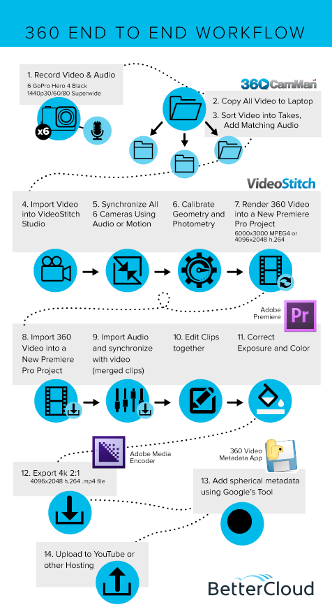 End to End Workflow