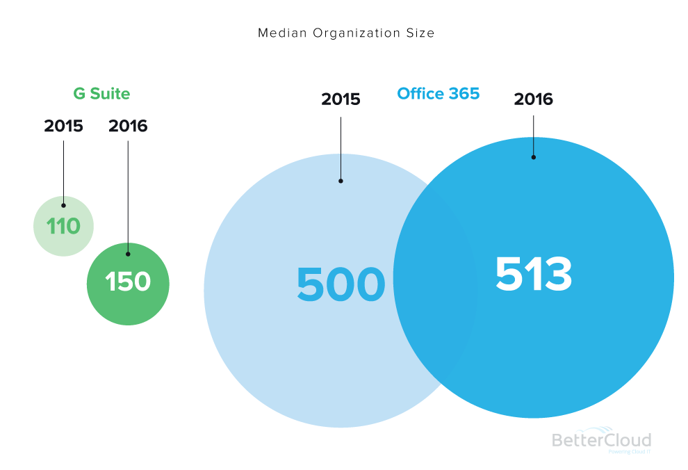 G Suite Vs Office 365 Comparison Chart