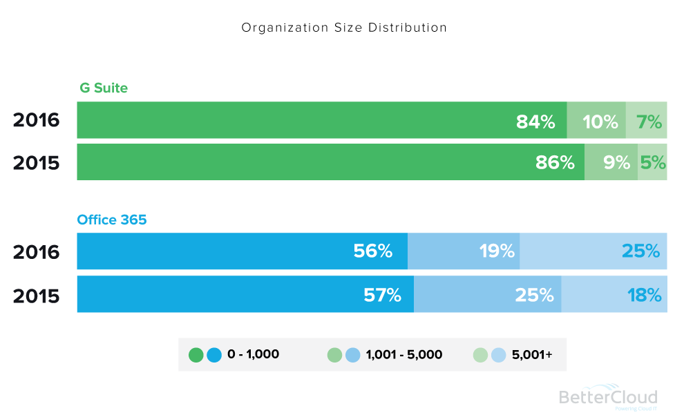 G Suite Vs Office 365 Comparison Chart