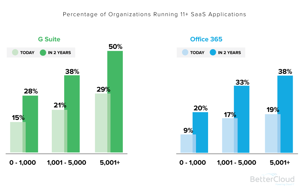 G Suite Vs Office 365 Comparison Chart