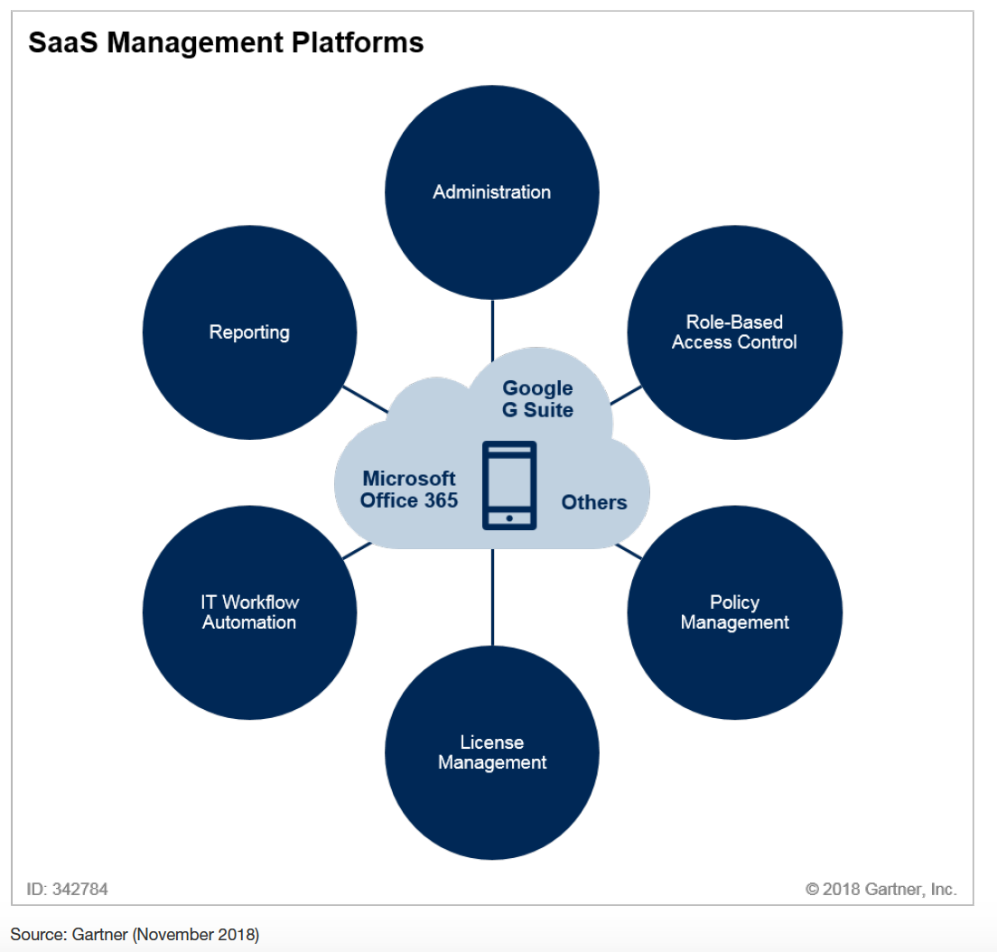 Gartner market guide SaaS management platforms categories