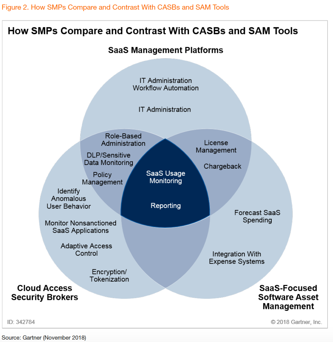 Gartner market guide SaaS management platforms vs CASBs