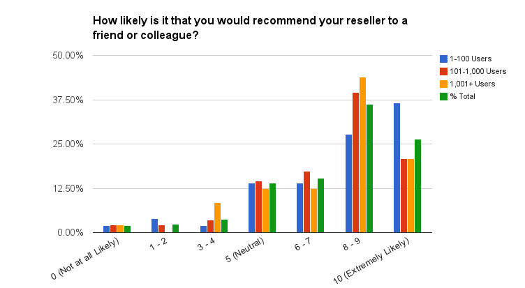 How likely are you to recommend your reseller-