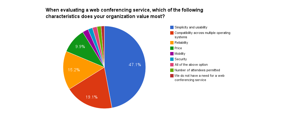 What do you look for in a web conferecing system