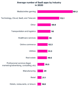saas_by_industry
