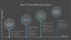 zero trust