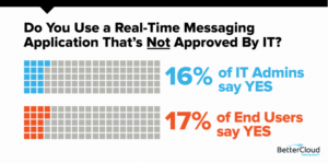 Shadow IT Real Time Messaging - Feb Monthly Poll