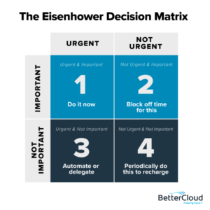 Eisenhower Matrix Chart