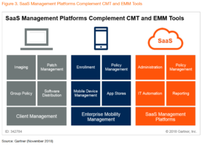Gartner market guide SaaS management platforms CMT EMM