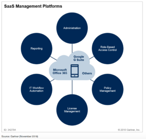 Gartner market guide SaaS management platforms categories
