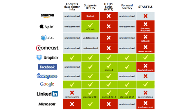 Data encryption Data encryption