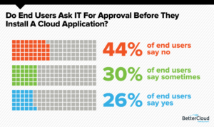 March Trends in Cloud IT - Shadow IT