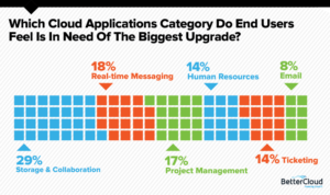 March Trends in Cloud IT - Cloud Application Category Upgrades