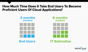 March Trends in Cloud IT - Time to Proficiency