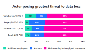 SaaS file security chart data loss