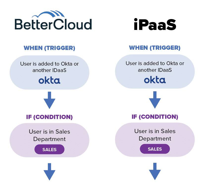 Chart of automated workflow comparing low-code iPaaS vs no-code SMP
