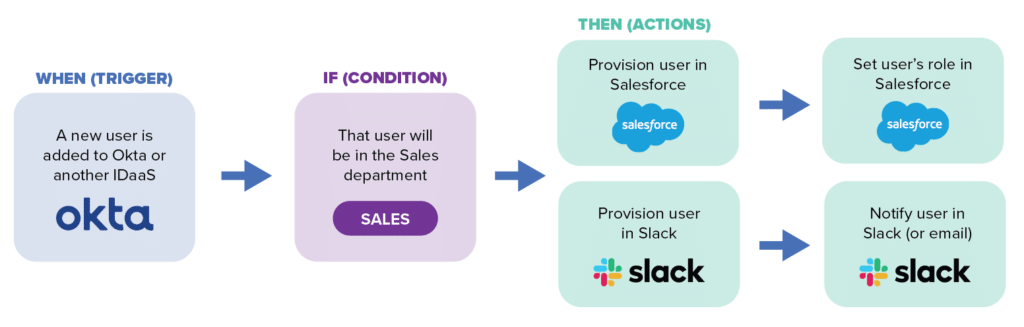 Chart of automated workflow comparing low-code iPaaS vs no-code SMP