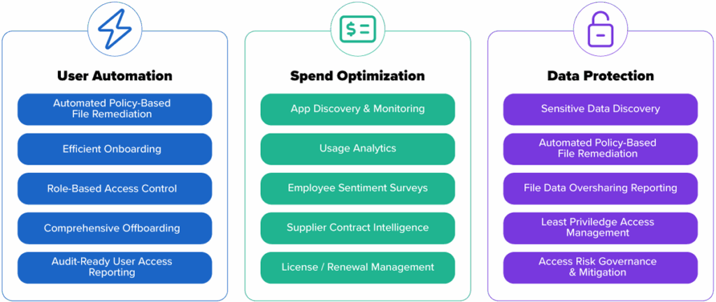 Three columns display BetterCloud SaaS management features: User Automation, Spend Optimization, and Data Protection with key tools listed below each.