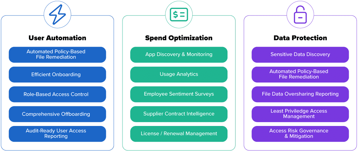 Three columns display BetterCloud SaaS management features: User Automation, Spend Optimization, and Data Protection with key tools listed below each.