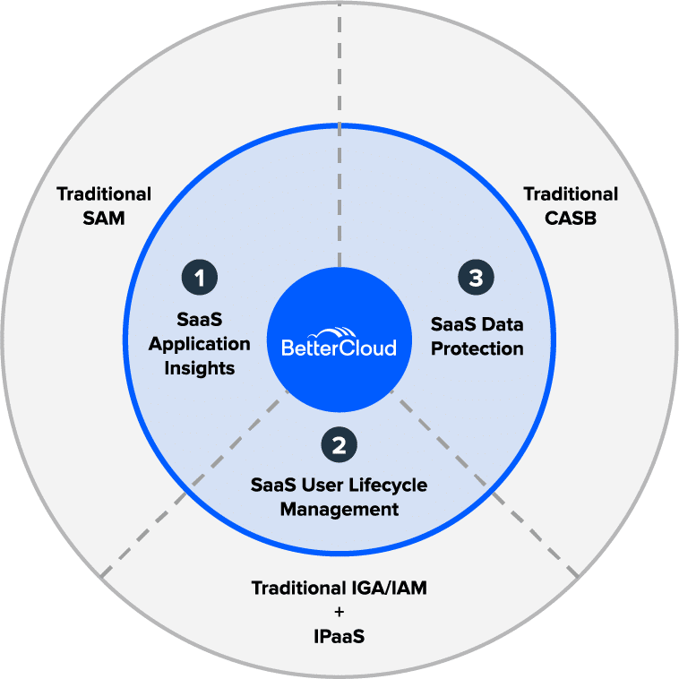 Diagram showing BetterCloud's functions in relation to SAM, CASB, IGA/IAM, and iPaaS