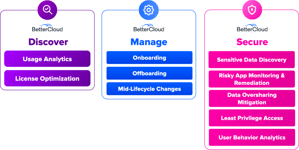 Three boxes showing the functions of the Discover, Manage, and Secure modules of BetterCloud.