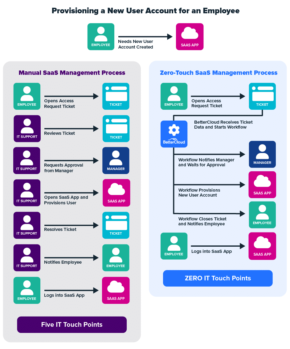 Side by side comparison of a manual IT app provisioning process and an automated zero touch process.