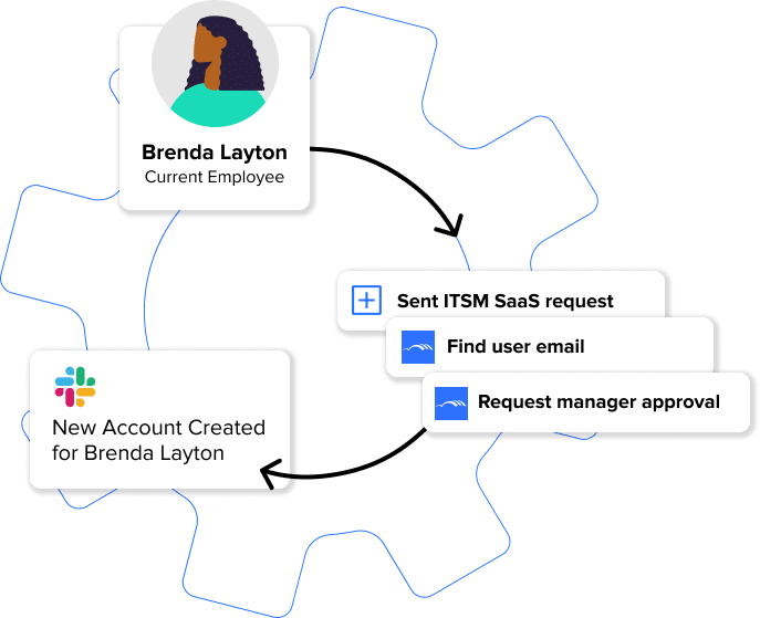 Resolve ticket flow chart