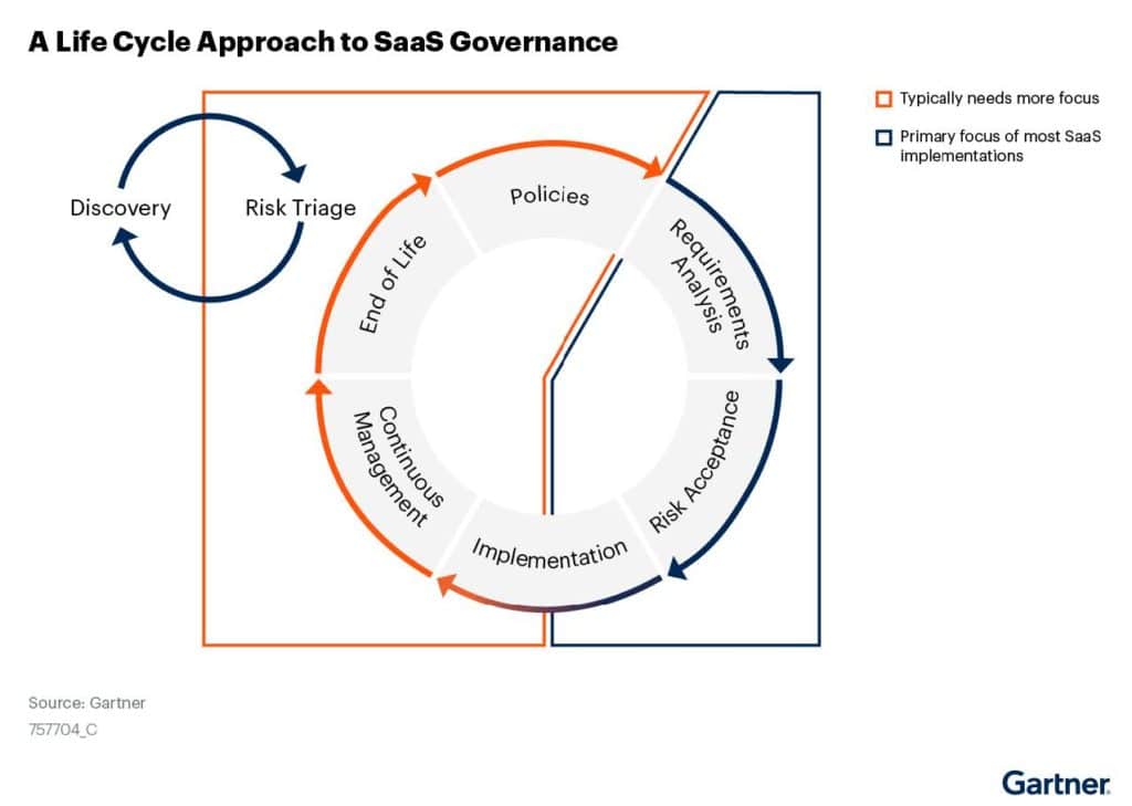 A lifecycle approach to SaaS governance