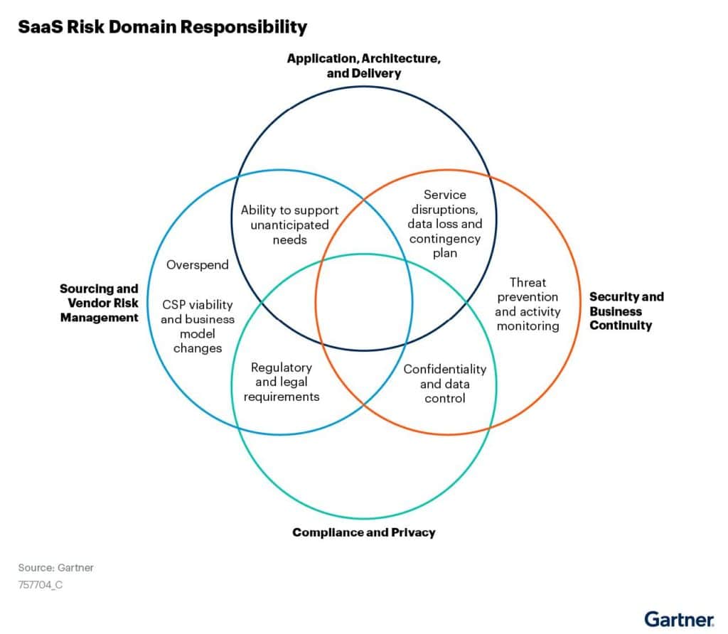 SaaS risk domain responsibility