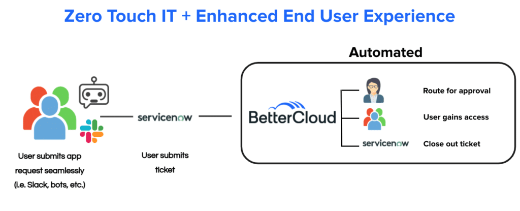 Moving Towards Zero Touch IT with BetterCloud and ServiceNow