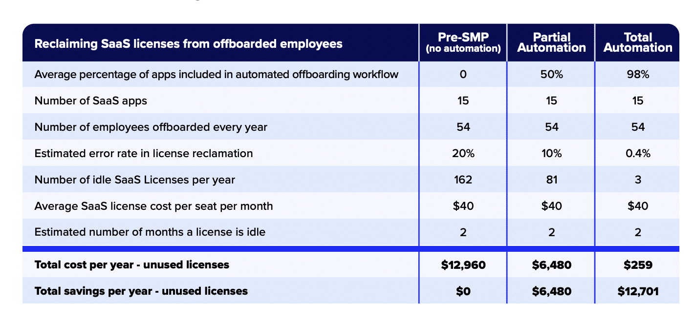 Cost of Inaction Why You Need a SaaS Management Platform Now