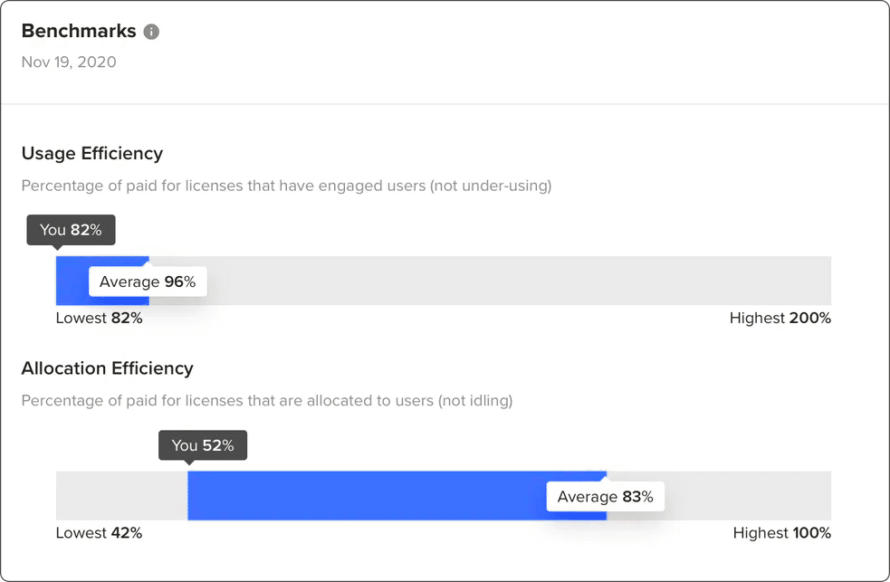 Benchmark Utilization helps you understand usage compared to others