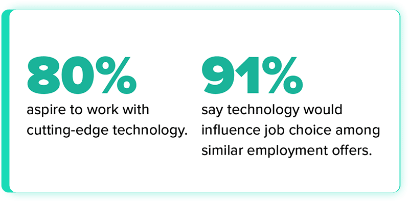 80% aspire to work with cutting-edge technology. 91% say technology would influence job choice among similar employment offers.