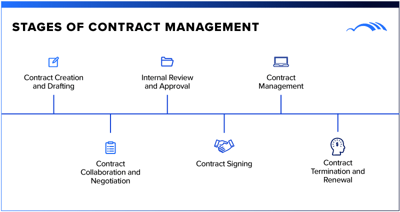 Stages of contract management