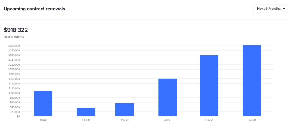 BetterCloud Track contract renewal dashboard
