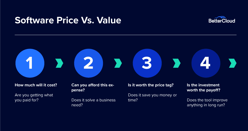 Evaluating software price vs software value