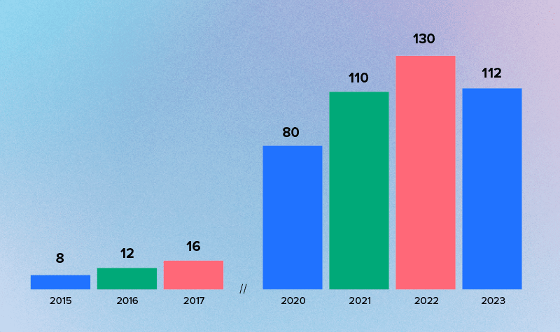 Average number of SaaS applications