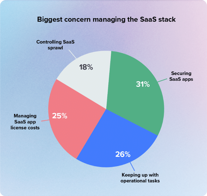 The top concerns from IT with managing the SaaS stack