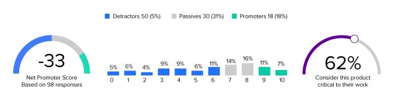 Employee Sentiment Analysis of a poor net promoter score (NPS) but deemed critical