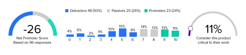 Employee Sentiment Analysis of a poor net promoter score (NPS) and sentiment data
